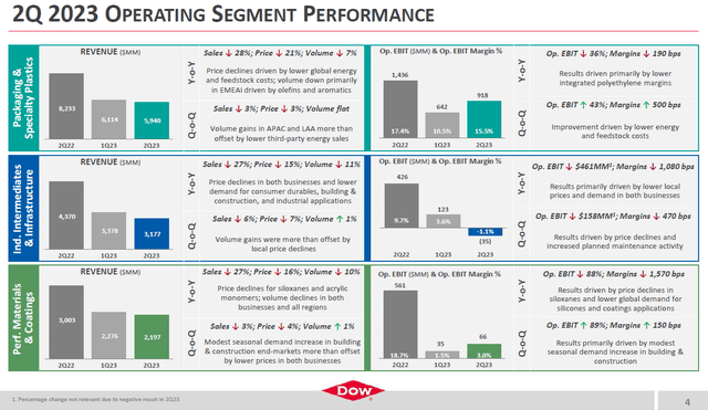 2Q23 segment performance Dow