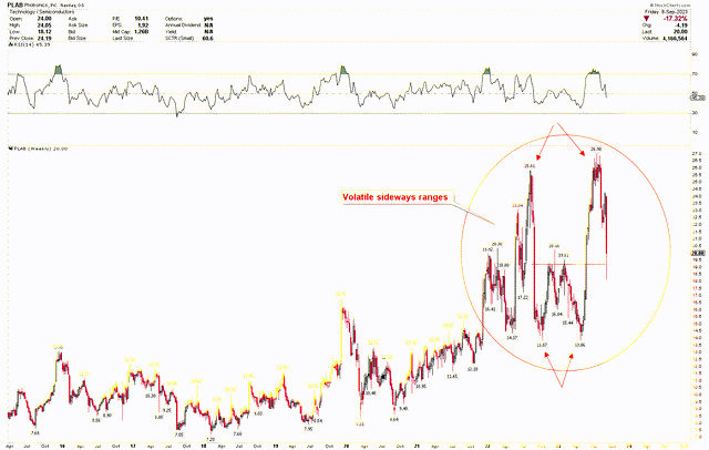 Photronics Weekly Chart