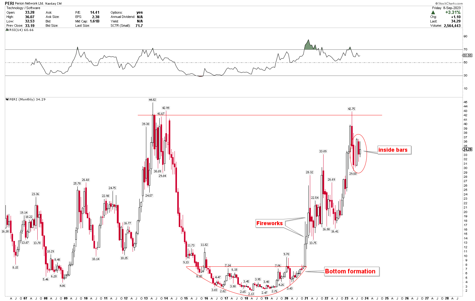 Perion Presents Technical Strength With Solid Fundamentals (NASDAQ:PERI ...