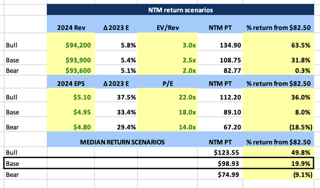 Disney NTM Price Target Scenarios