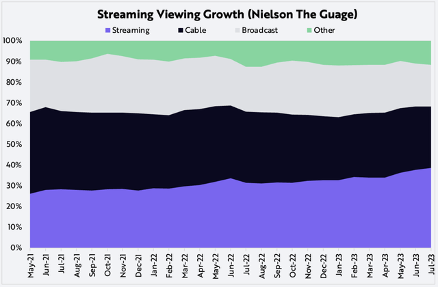 Streaming Viewing Growth