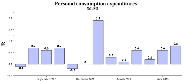 The author's elaboration, based on the U.S. Bureau of Economic Analysis (BEA)