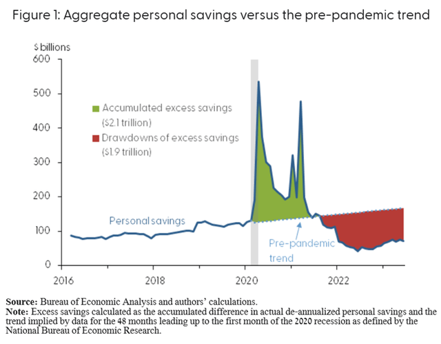 Bureau of Economic Analysis and authors’ calculations.