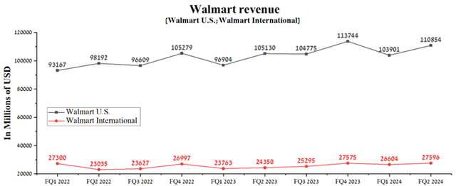 Author's elaboration, based on quarterly securities reports