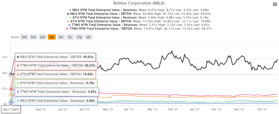 Roblox (RBLX) Stock Price, News & Analysis