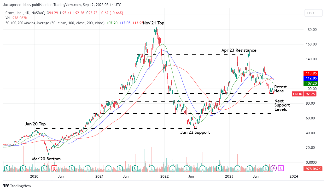 Crocs: Sentiments Are Quickly Reversing (NASDAQ:CROX) | Seeking Alpha