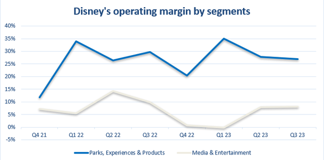 Disney's operational profit margin by segment