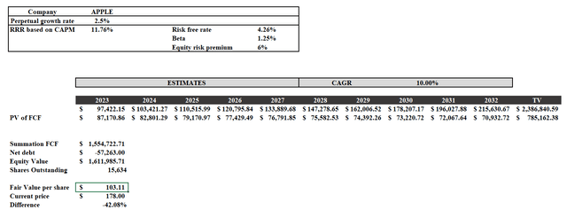 Discounted cash flow