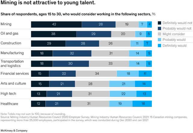 Mining is not attractive to young talent