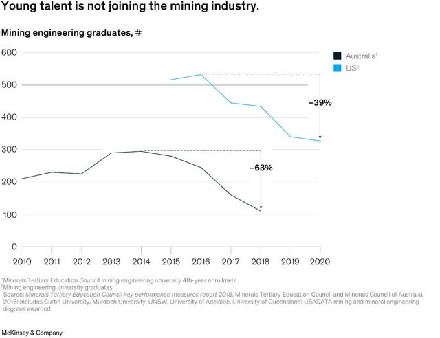 Young Talent is not joining the mining industry
