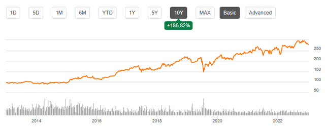 Seeking Alpha | MCD | Summary Chart