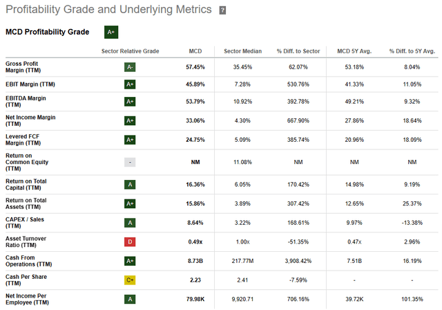 Seeking Alpha | MCD | Profitability