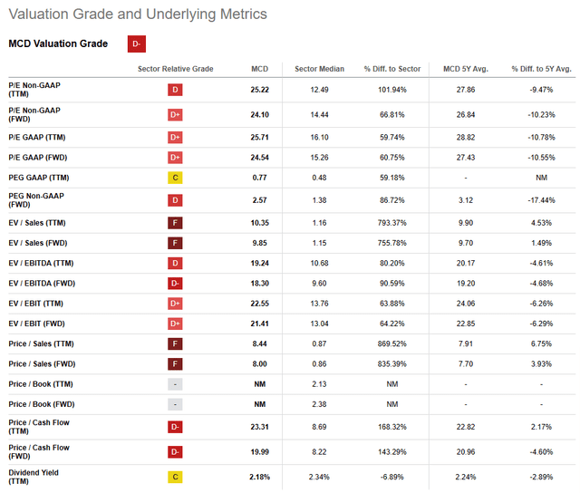 Seeking Alpha | MCD | Valuation