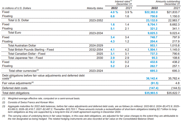 McDonald's Debenture Profile