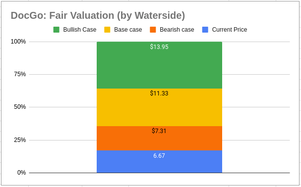 DocGo: Fair Value