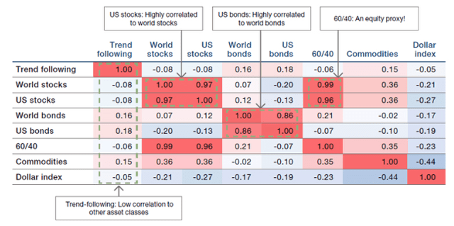 Figure 7: Trend following’s low correlation