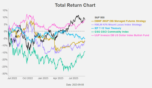 Figure 9: Total Return Chart