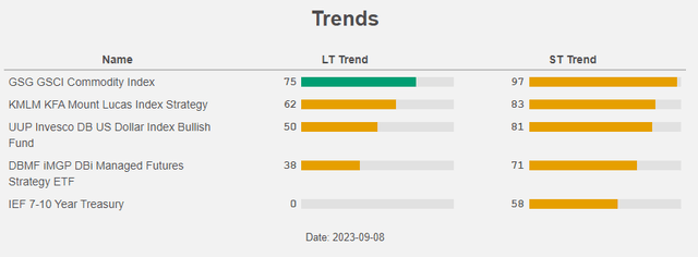 Figure 11: Trends