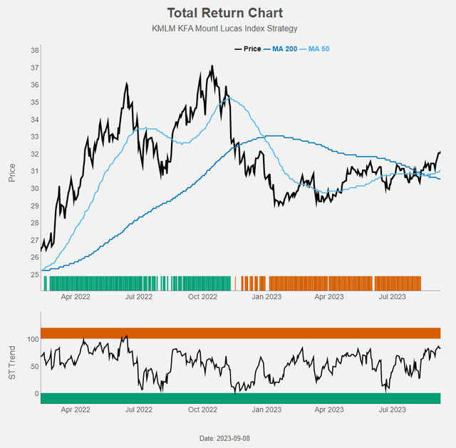 Figure 12: Total Return Chart