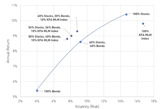 Figure 1: Risk return chart