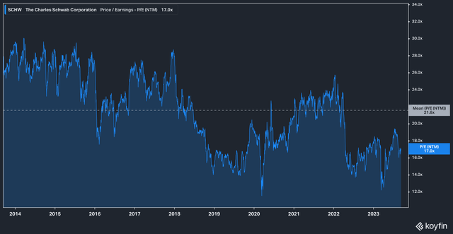 Schwab valuation