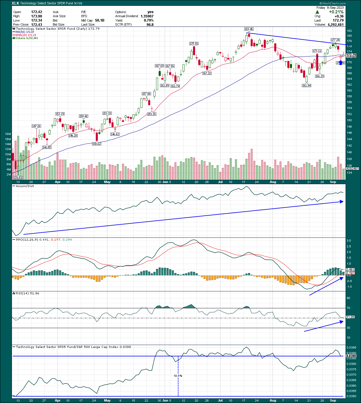 Tech Stocks Aren't Done Strong Buy On XLK (NYSEARCAXLK) Seeking Alpha
