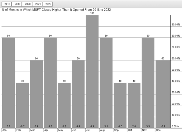 seasonality