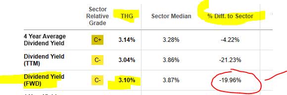 Hanover - div yield vs sector