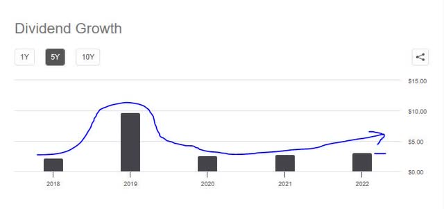 Hanover - div 5 yr growth