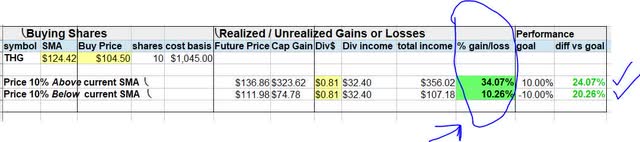 Hanover - investing idea