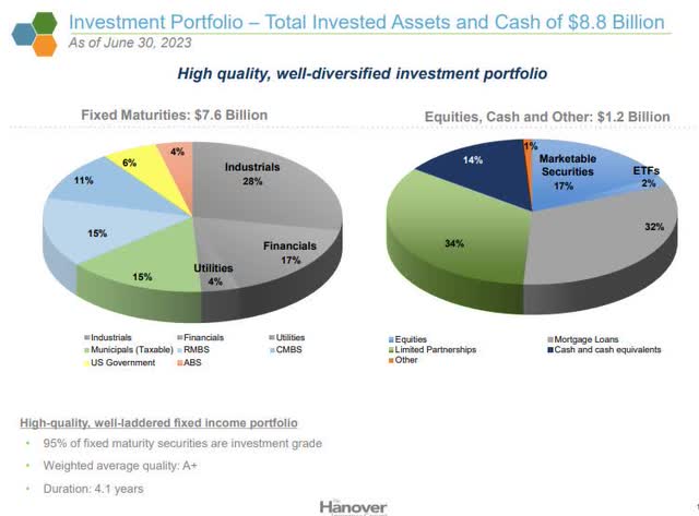 Hanover - investment portfolio