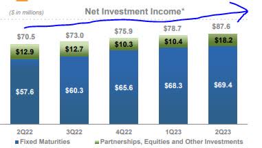 Hanover - net investment income