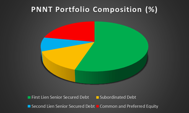 PennantPark Investment: A Growing 12%+ Yielder (NYSE:PNNT) | Seeking Alpha