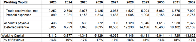 ADBE DCF-Working Capital