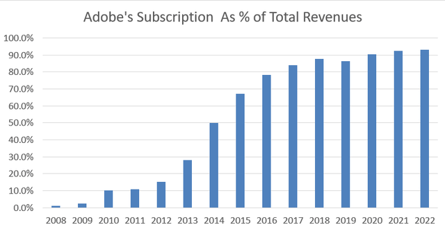 Adobe subscription as % of total revenue