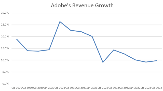 ADBE Quarterly Revenue Growth