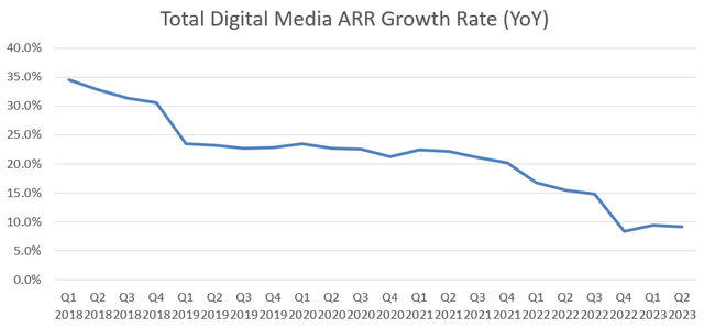 ADBE ARR Growth