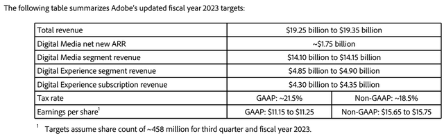 ADBE FY23 guidance