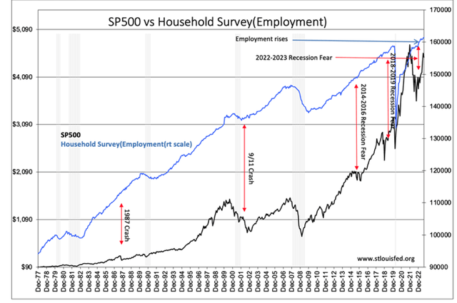 S&P 500 vs. household