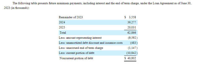 Geron Corporation debt GERN debt loan