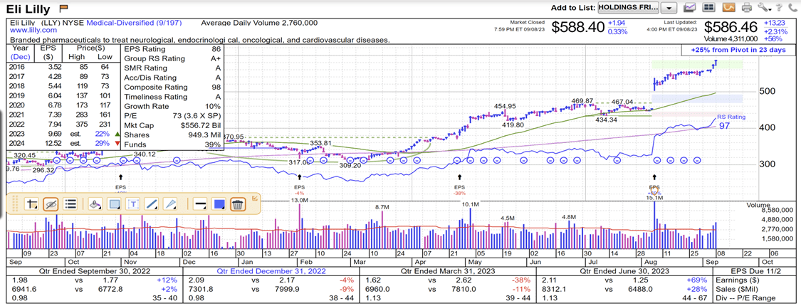 Eli Lilly Stock Hits New All-Time Highs: Is It Still A Buy? (NYSE:LLY ...