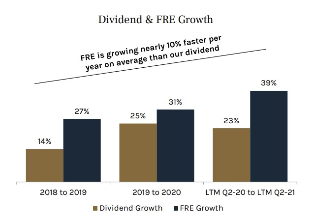 FRE growth over dividend growth