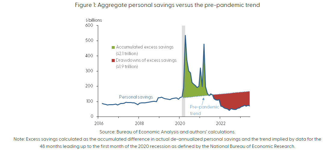 Aggregate personal savings vs pre-pandemic trend