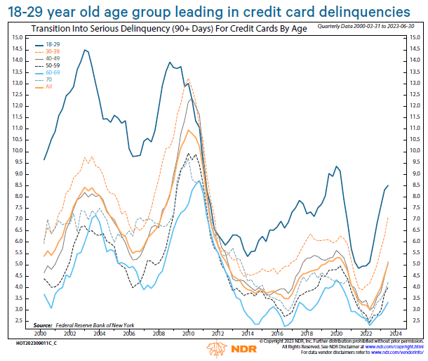 Credit card delinquency