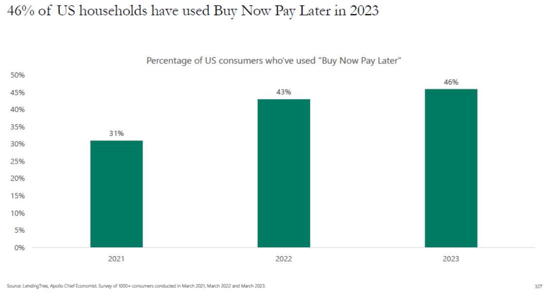 Use of Buy Now Pay Later