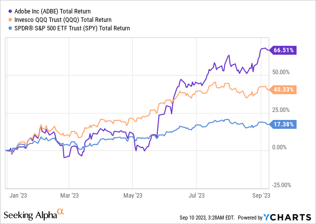 ADBE stock YTD return