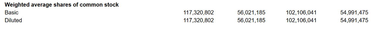 The shares outstanding for the company