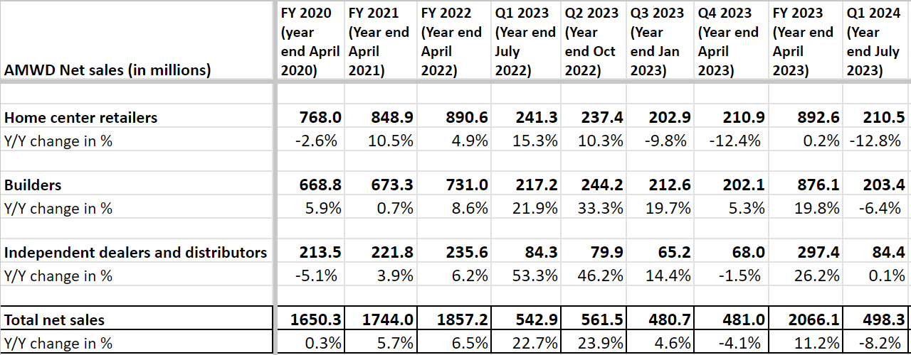 AMWD’s Historical Revenue Growth