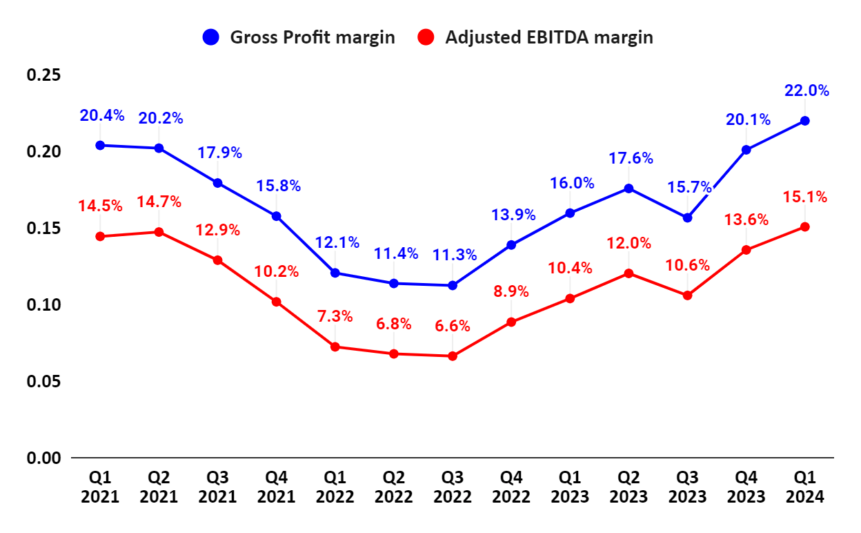 AMWD’s Gross margin and Adjusted EBITDA margin