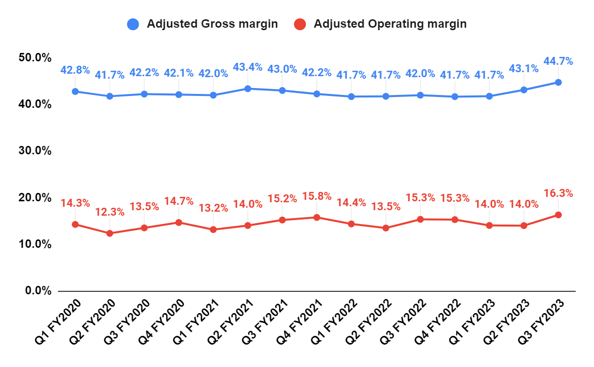 AYI’s Adjusted Gross margin and Adjusted Operating margin